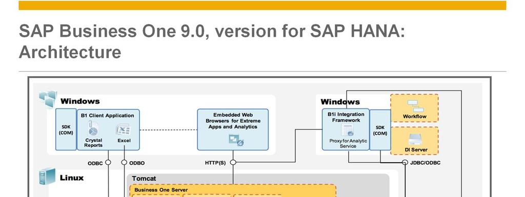 This is the main architecture of SAP Business One 9.0, version for SAP HANA. On the bottom of the graphic we see the SAP HANA server on the Linux box.