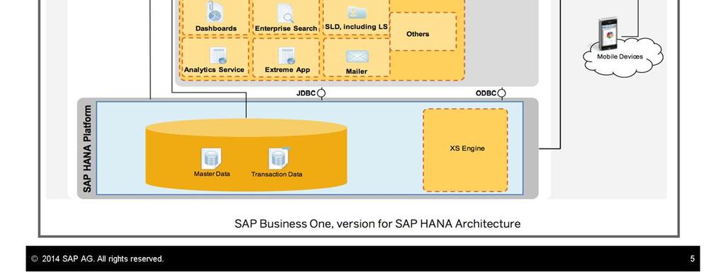 Customers can create several company databases. SBOCOMMON is the central database that holds system data, SAP Business One, version for SAP HANA version information and upgrade information.