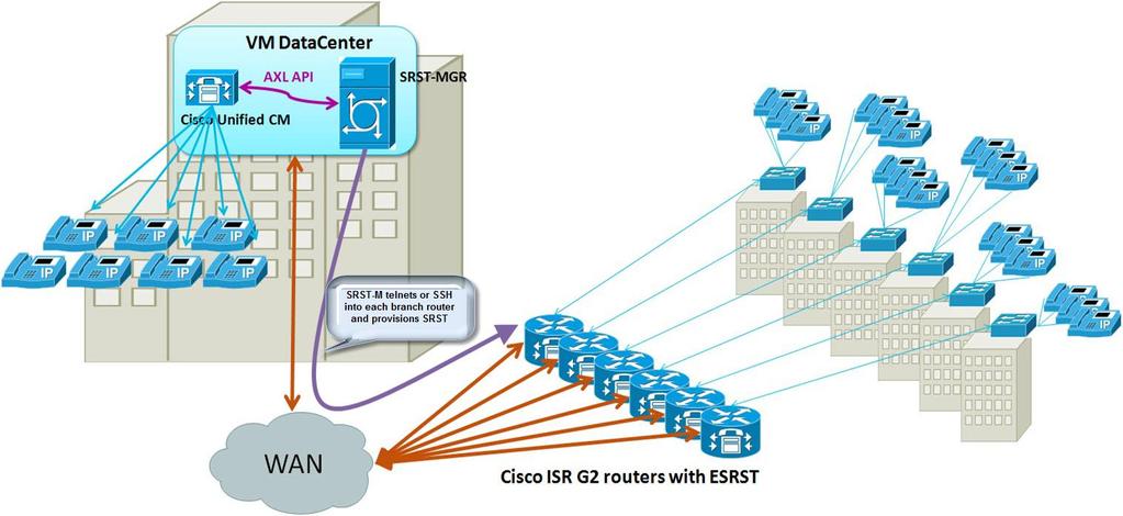 Cisco Unified SRST manager Configuration