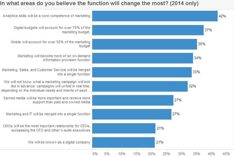 Results of Accenture's 2014 CMO Insights Survey In what areas do you believe