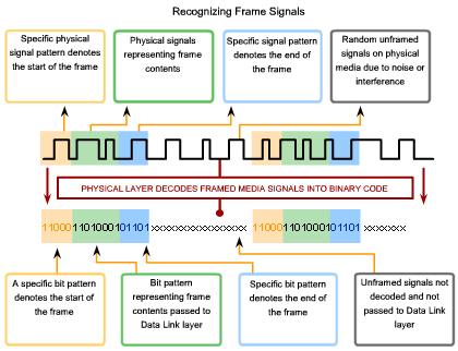 Encoding Grouping Bits In the prior section, we describe the signaling process as how bits are represented on physical media.