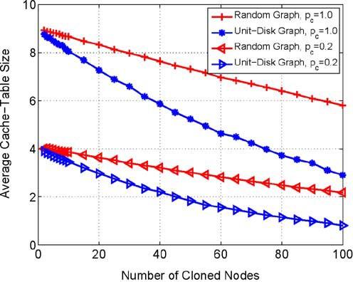 Figure 2.simulation results of DHT detection on number of cloned nodes (a) Figure 3.simulation results of DHT detection on number of cloned nodes V.
