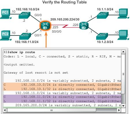 Verify Connectivity of Directly Connected Networks Verify Interface Settings Show commands to verify operation and configuration of interface.
