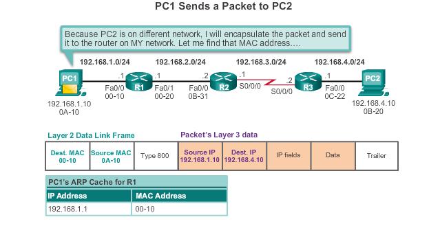 Switching Packets between