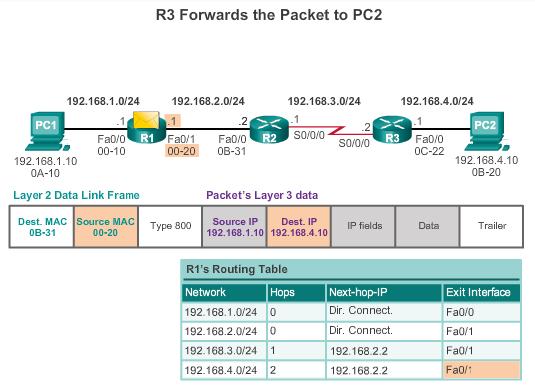 Switching Packets between