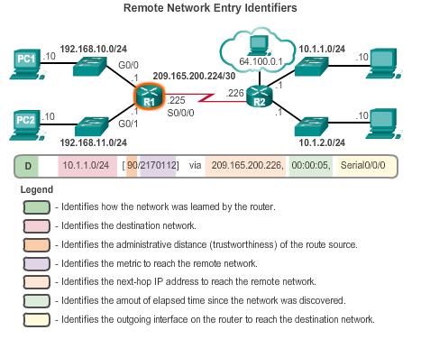 The Routing Table Remote Network Routing Entries