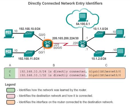 Directly Connected Routes Directly Connected Interfaces A newly deployed router, without any configured interfaces, has an empty routing