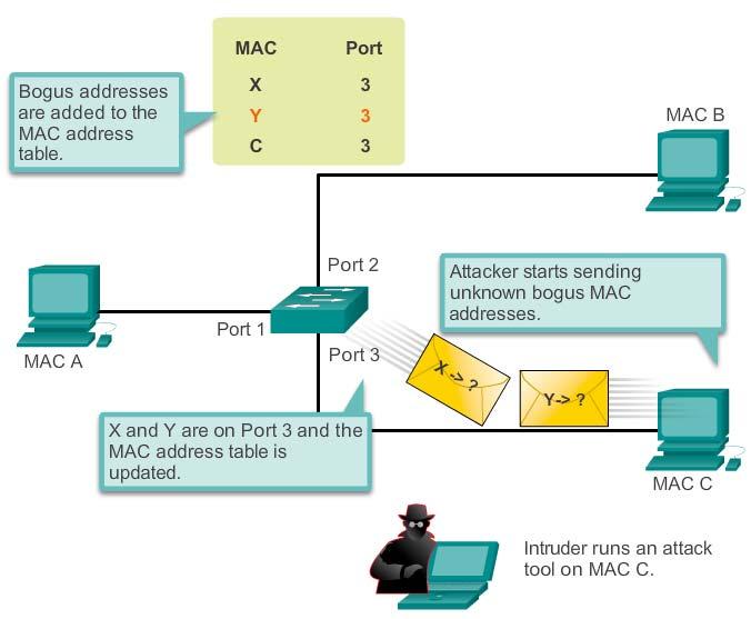 Security Concerns in LANs MAC Address Flooding