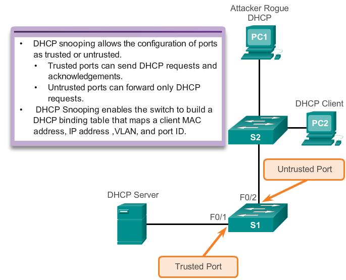 Switch Port Security DHCP