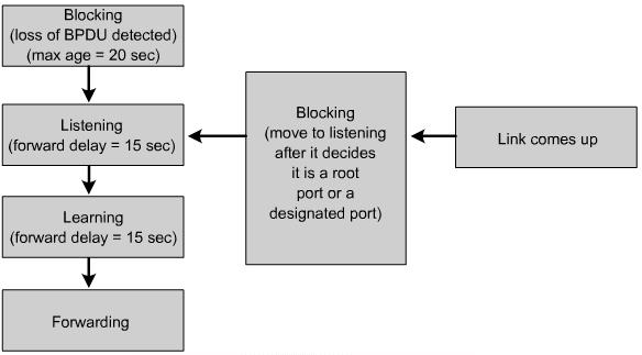 Four Stages of Spanning-Tree Port States A port can also be in a disabled