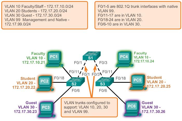 VLANs in a Multi-Switched