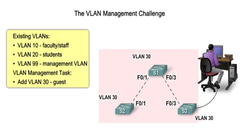 VLAN Management Challenge (1) It is not