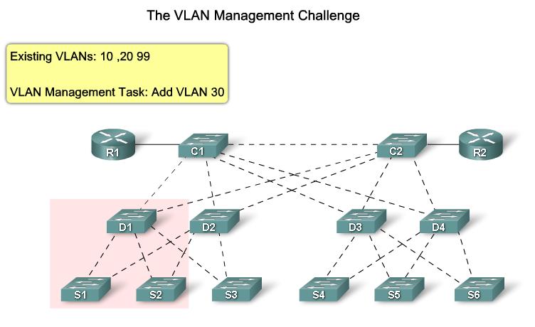 VLAN Management Challenge (2) It is not