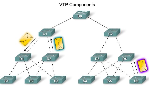 VTP Components VTP Domain: consists of one or more interconnected switches. All switches in a domain share VLAN configuration details using VTP advertisements.
