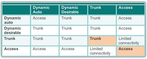 Dynamic Trunking Protocol Negotiated Interface Modes Cisco Catalyst 2960 and 3560 support the following trunk