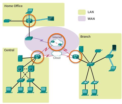 Functions of a Router Routers Interconnect Networks Routers can connect