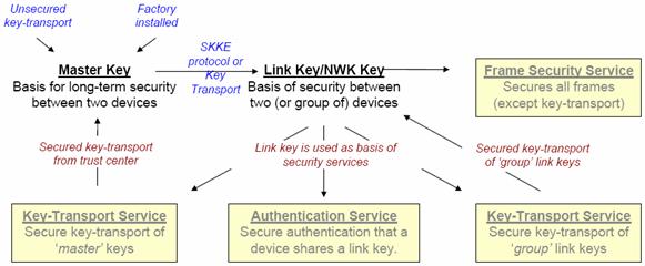 High Security Mode In High Security mode, the Trust Center maintains a list of devices, master keys, link keys and network keys that it needs to control and enforce the policies of network key