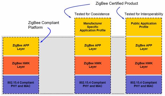 Getting Started with ZigBee and IEEE 802.15.