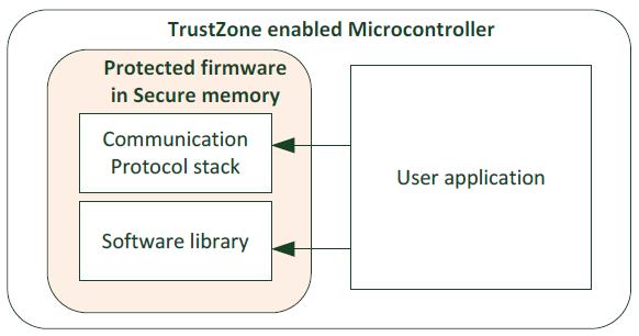Firmware protection A company wants to secure its firmware. TrustZone allows putting IP in protected space.