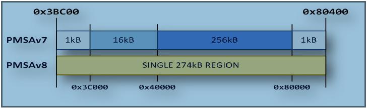 New MPU Memory Protection Unit Old is PMSAv7, New is PMSAv8 Memory regions defined by
