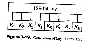 The 128-bit key is expanded into: Fifty two 16-bit-keys: K1, K2,...K52. After generating the first 8 keys (Fig.