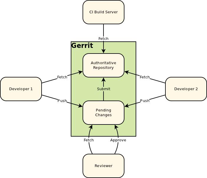 The Gerrit Model Unreviewed