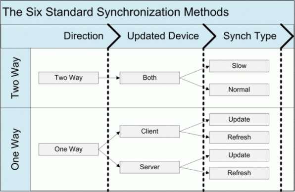 8 SyncML Guide Standard Synchronization Methods There are a set of six standard methods that can be used to perform synchronization, and there are a further three methods unique to IceWarp Server.
