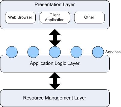 Figure 6-1. Simple N-tier Architecture In this simple diagram, services are defined between the application logic layer and the resource management layer.