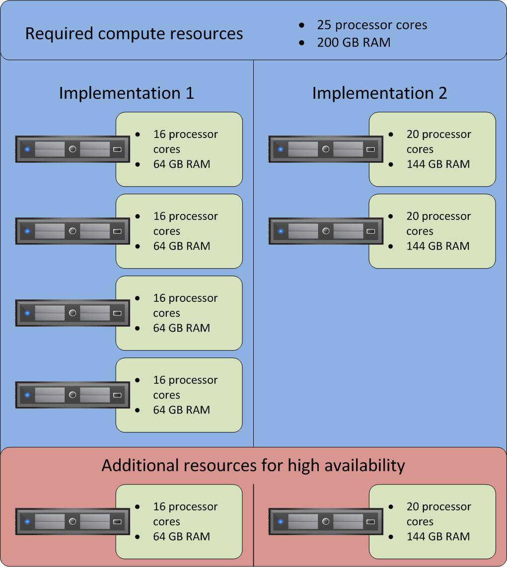 Chapter 3: Solution Technology Overview Figure 3. Compute layer flexibility examples The first customer needs four of the selected servers, while the other customer needs two.