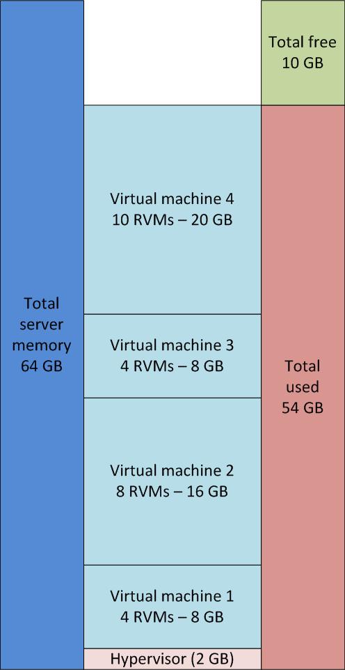Chapter 4: Solution Architecture Overview Figure 6. Hypervisor memory consumption Understanding the technologies in this section makes it easier to understand this basic concept.