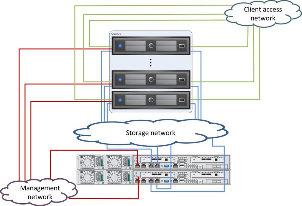 Chapter 4: Solution Architecture Overview VLANs Isolate network traffic so that the traffic between hosts and storage, hosts and clients, and management traffic all move over isolated networks.