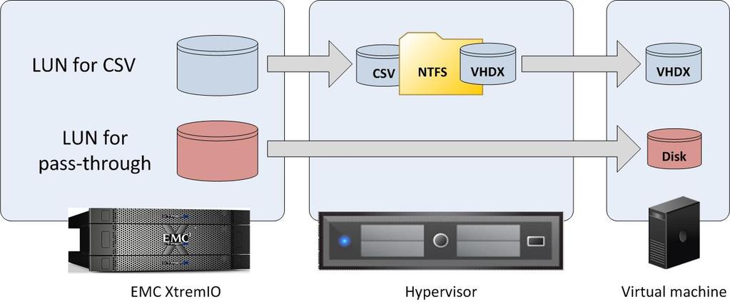 Chapter 4: Solution Architecture Overview Hyper-V storage virtualization Windows Server 2012 R2 Hyper-V and Failover Clustering use CSVs and VHDX features to virtualize storage presented from