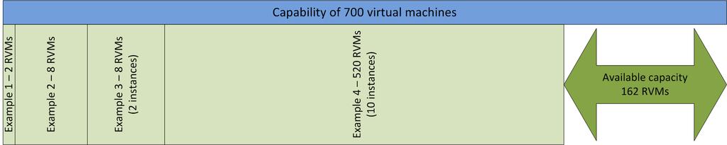 Chapter 5: Environment Sizing In this case, the corresponding virtual machine uses the resources of 52 RVMs.