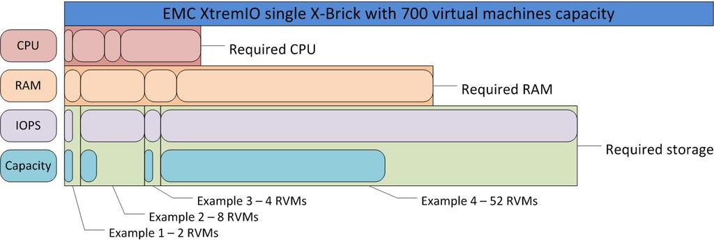 Chapter 5: Environment Sizing Server resources For some workloads, the relationship between server needs and storage needs does not match what is outlined in the RVM.