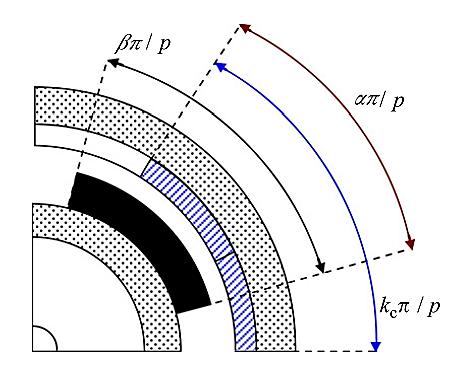 Figure 2: Concept of α. 2.2.2. COST OF MATERIALS To incorporate the motor material cost into the optimization problem, it is required to relate the cost of those parts that are geometry dependent.