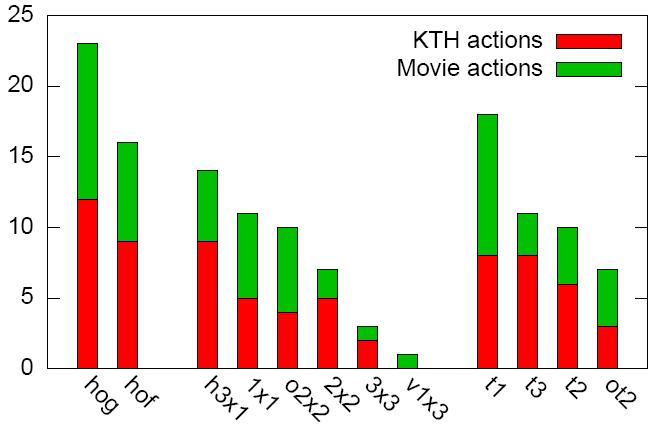 23 Evaluation - Action Classifier Number of occurrences for each channel component within the