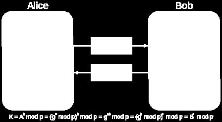 Prior to deployment a network manager creates a random regular public graph G P (in a regular graph all vertices have the same degree, e.g. the same number of edges) that is stored in all devices.