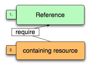 home => '/home/elvis', gid => 'elvis', shell => '/bin/bash', managehome => true, # A group resource definition group {'foo': ensure => present, Specifying Dependencies Puppet is not a procedural
