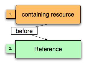 before Specifying Dependencies This ensures that permissions of these directories are managed only after the db migration task is run.