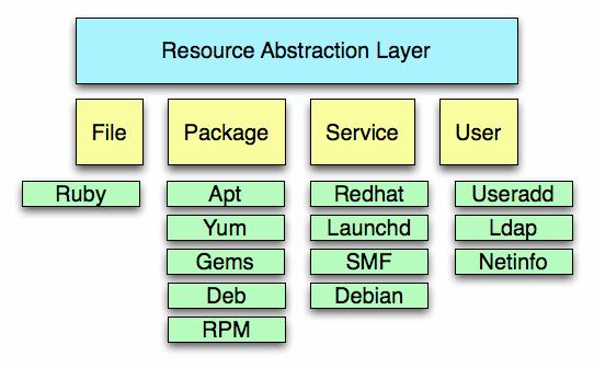 user{'redmine': ensure => present, shell => '/usr/sbin/nologin', RAL: Resource Abstraction Layer The RAL provides a consistent model for resources across supported platforms.