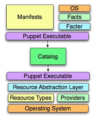 interprets puppet code compiles a catalog uses the RAL to apply the catalog locally.