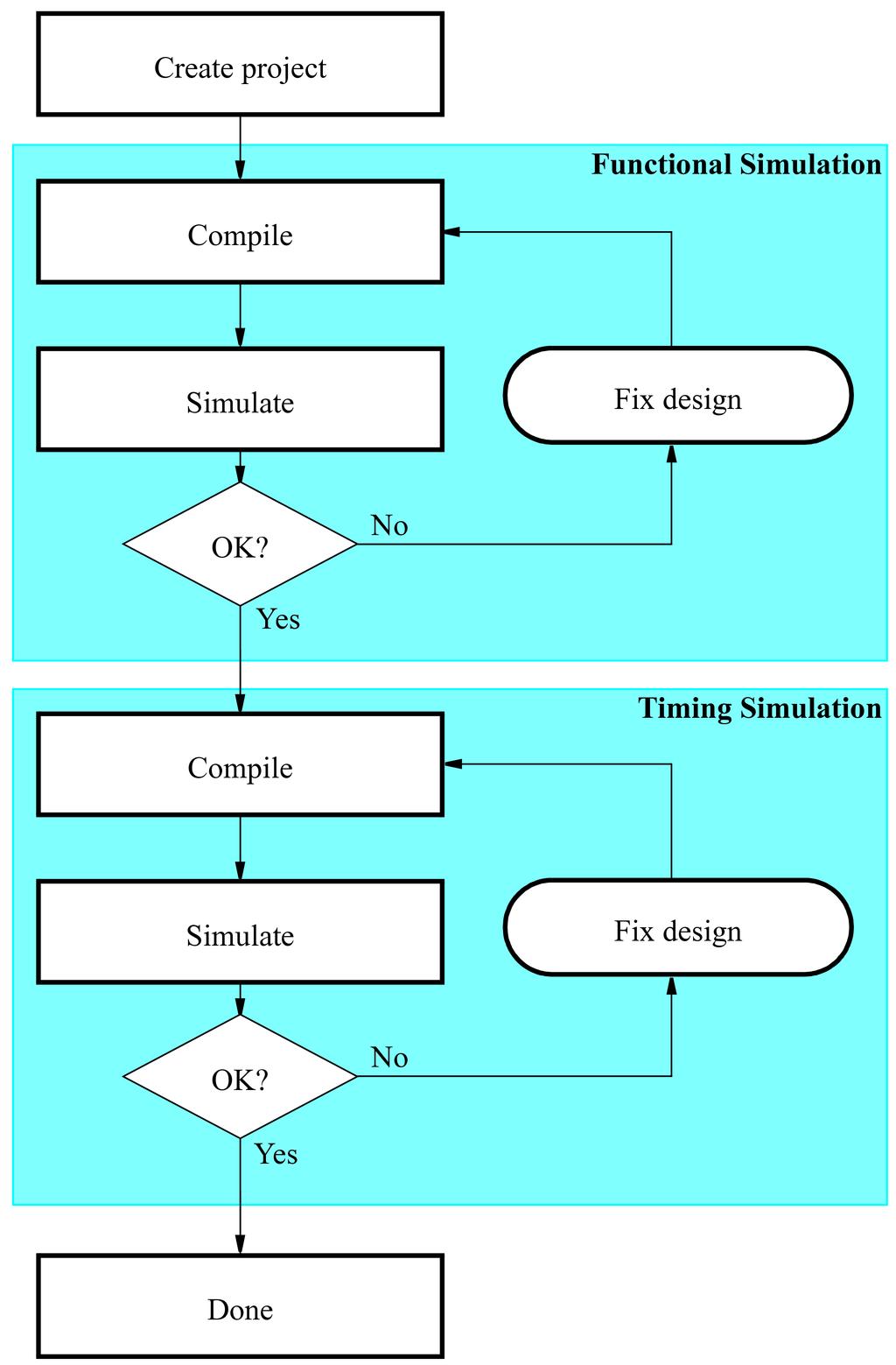 Figure 1. The simulation flow. In this tutorial, we show how to simulate circuits using ModelSim.