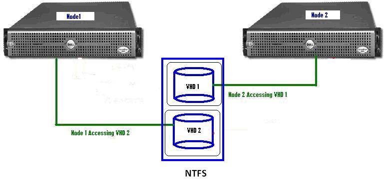 Fig:1 NTFS Volume Access Benefits of CSV How will Cluster Shared Volume help? a) Virtual Machines are stored onto a subfolder of one of the Volumes.