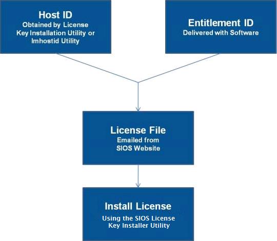 Chapter 2: Obtaining and Installing the License DataKeeper Cluster Edition requires a unique license for each server.