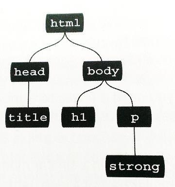 CSS Level 1 Review, Family Tree Ancestor