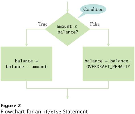 The if/else Statement if (amount <= balance) balance =