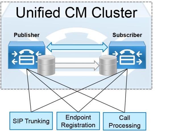 Call Control Figure 6 Cisco Unified CM Cluster SIP Trunk Recommendations Use SIP trunks from Cisco Unified CM to communicate with all the components in the Cisco PA for Midmarket Voice, including