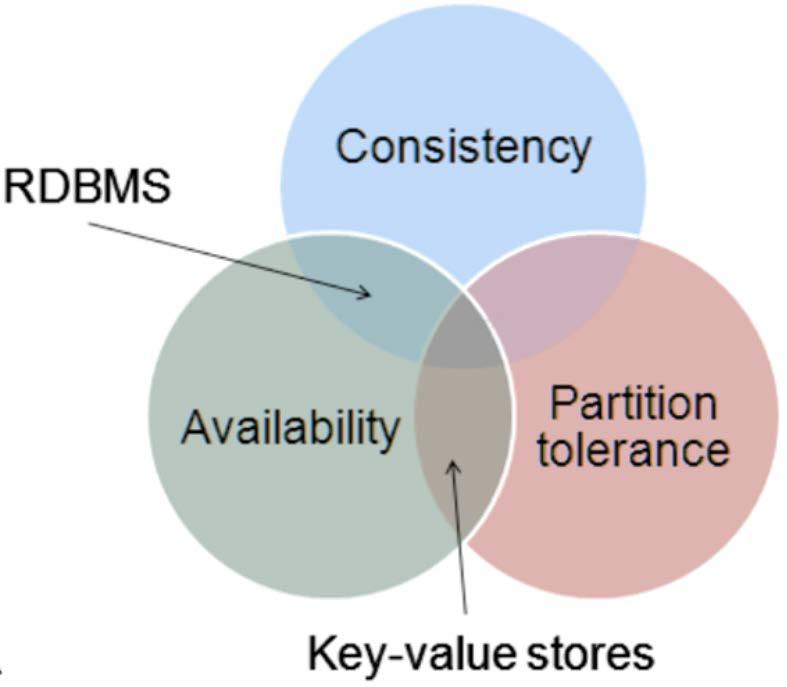 NoSQL: Concepts CAP Theorem: Consistency, Availability, Partition Tolerance Brewer [ACM PODC'2000]: Towards Robust Distributed Systems (Positive) consequence: we can