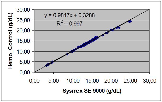 Report on the evaluation: Comparison with Swelab AC 910, Sysmex XE 2100, Sysmex SE 9500, Sysmex SE 9000 = 4 study sites, parallel