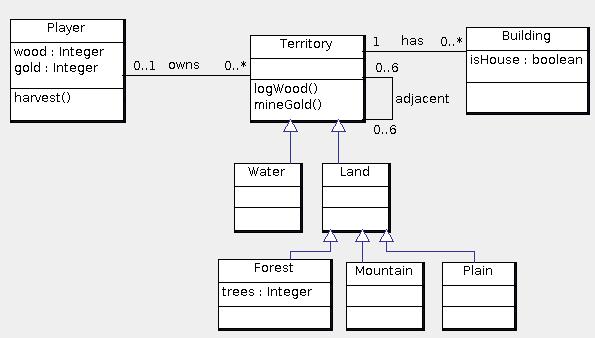 Question 1. Software Design [30 marks] Consider the following (incomplete) description for a simple board game called Land and Water. The game board is made up of 37 hexagonal territories.